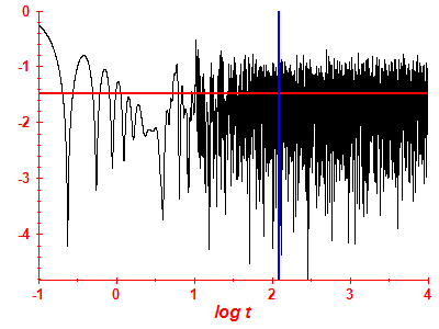Survival probability log